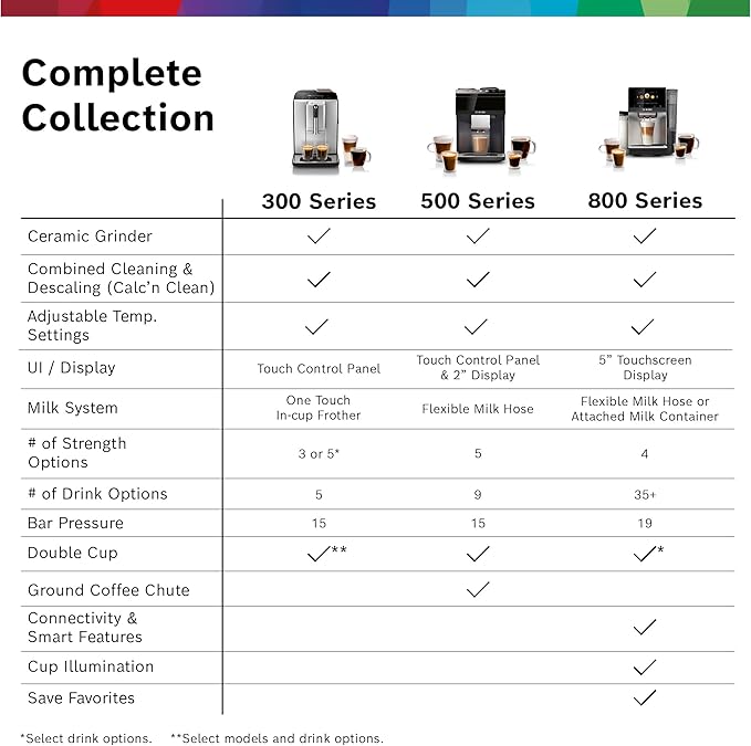 Bosch 300 Series Fully Automatic Espresso and Coffee Machine โ In-Cup Frother, OneTouch Milk Drinks, 5 Drink Options, Ceramic Grinder, Easy Clean & Descale, in Silver TIU20307