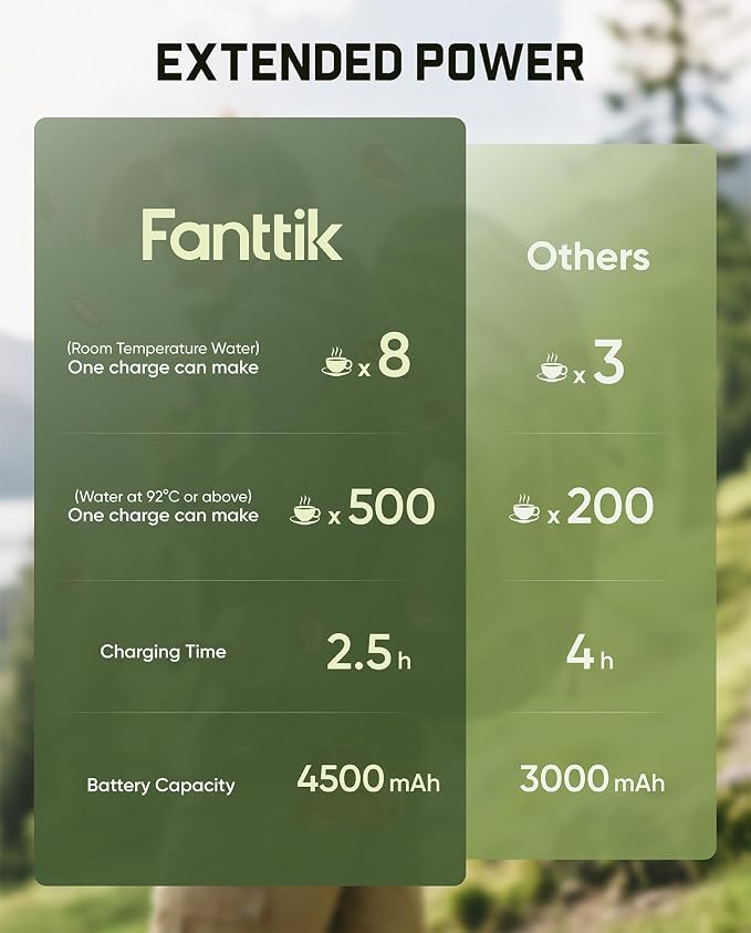 Fanttik Cafein 11 Portable Coffee Machine, 20 Bar Coffee Maker with USB-C | Portable&Compact, 135s Rapid Heating, Golden-Cup Extraction, IP65, 4500mAh*3, Travel, Fishing, Hiking, Party, Gym,Office - Image 4
