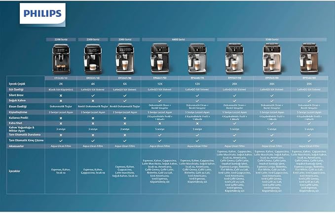 PHILIPS 3300 Series Fully Automatic Espresso Machine - LatteGo Milk System, 5 Coffee Varieties, Intuitive Touch Display, SilentBrew, 100% Ceramic Grinder, AquaClean Filter, Glossy Black (EP3347/90) - Image 7