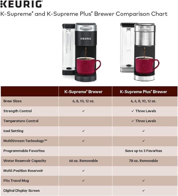Keurig K-Supreme Single Serve K-Cup Pod Coffee Maker, MultiStream Technology, 4 Brew Sizes, 66oz Dual-Position Removable Reservoir, Gray | MultiStream Technology, 4 Brew Sizes, Dual-Position Removable Reservoir - Image 11