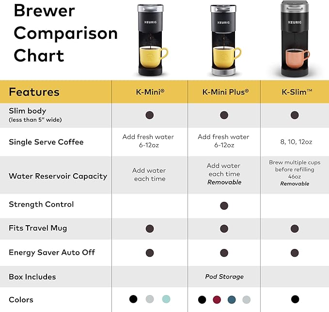Keurig K-Slim Single Serve K-Cup Pod Coffee Maker, Multistream Technology, 3 Brew Sizes, Slim and Sleek Design, 46oz Removable Reservoir, Black | Multistream Technology, 3 Brew Sizes, Sleek Design, Removable Reservoir - Image 7