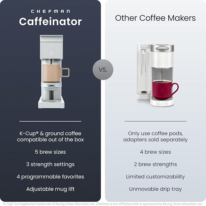 Chefman Caffeinator Single Serve Coffee Maker, Brew Kcups & Grounds, Drip Coffee Machine with Brew Strength Settings, Iced Coffee Function, 45 oz. Removable Water Reservoir - Image 2