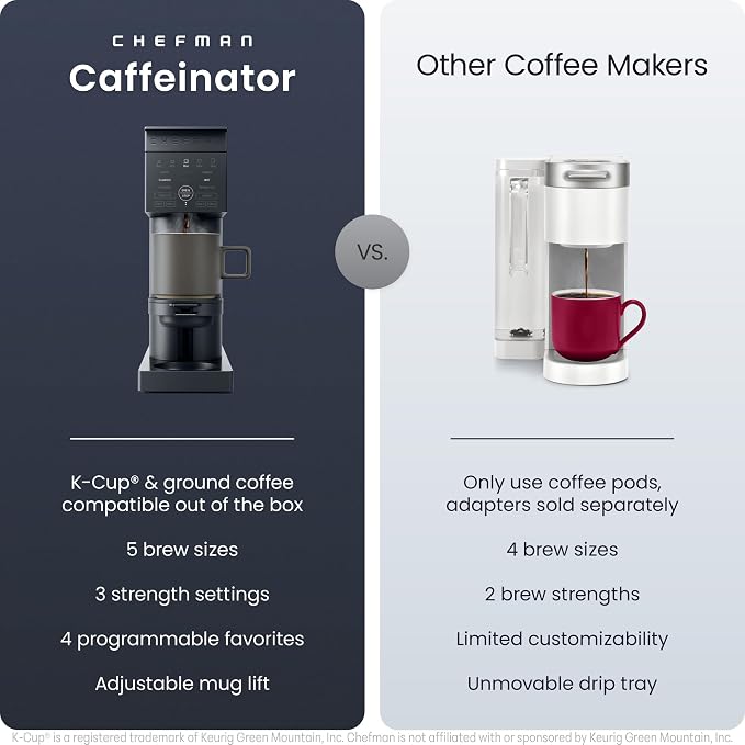 Chefman Caffeinator Single Serve Coffee Maker, Brew Kcups & Grounds, Drip Coffee Machine with Brew Strength Settings, Iced Coffee Function, 45 oz. Removable Water Reservoir - Image 2