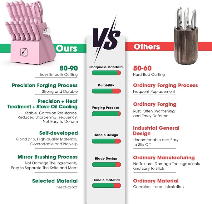 imarku 14-Piece Japanese High-Carbon Stainless Steel Kitchen Knife Set，Pink | Knife Set with Block|15°Precision Edge | 56±2 HRC Hardness | Built-in Sharpener|Ergonomic Handles|Gifts Mom & Dad - Image 7