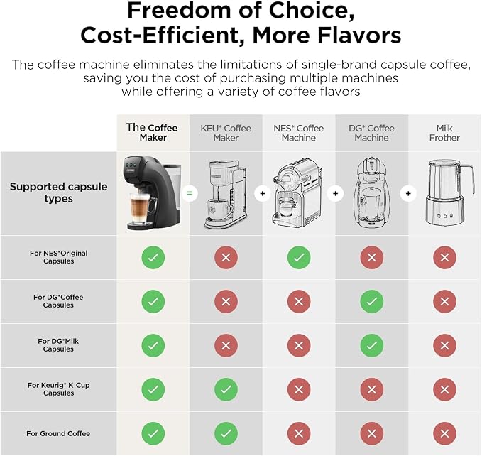 Warriors1 4-in-1 Coffee Maker & Espresso Machine for Pods & Ground, 20 Bar | Fits K Cup/Nespresso/Dolce Gusto Pods/Ground, 3 Cup Sizes & Custom Vol/Temp, 5.3" W for Kitchen/Office/Dorm, Durable PA66+GF - Image 3
