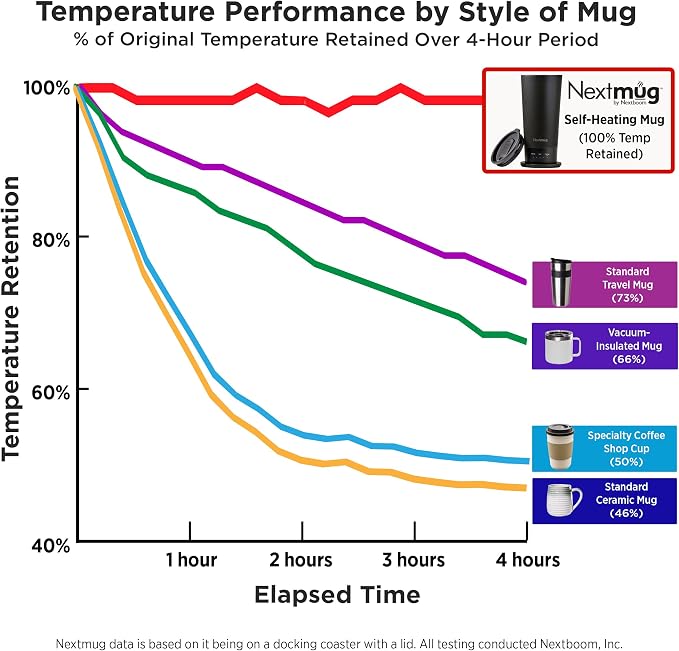 Nextmug Go - Temperature-Controlled, Self-Heating Travel Mug | (Black - 16 oz.) – No App, Long-Lasting Battery for Work & Study, Great Gift for Coffee Lovers - Image 6