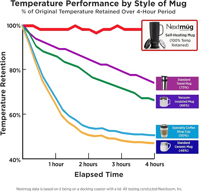 Nextmug Ultra - Temperature-Controlled, Self-Heating Travel Mug | (Burgundy - 24 oz.) – The Biggest Nextmug, No App, Long-Lasting Battery for Work & Study, Great Gift for Coffee Lovers - Image 6