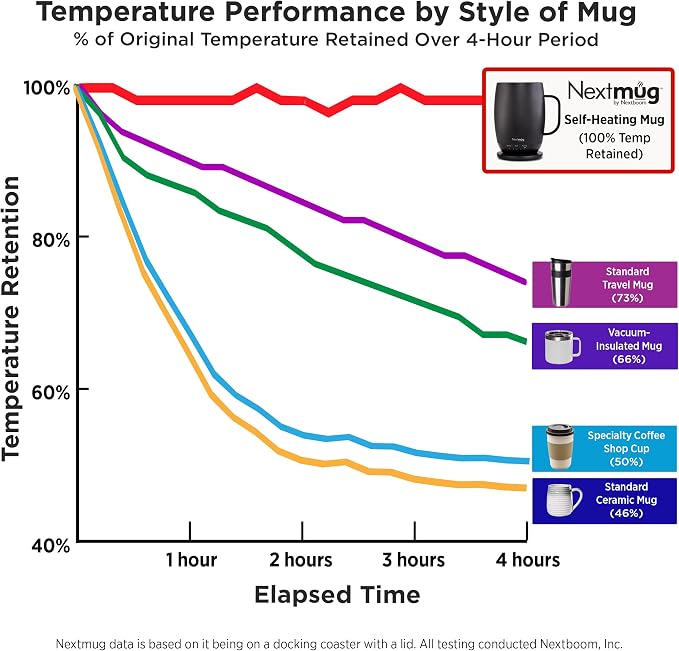 Nextmug Plus - Temperature-Controlled, Self-Heating Coffee Mug | (Black - 18 oz.) – No App, Long-Lasting Battery for Work & Study, Great Gift for Coffee Lovers - Image 6