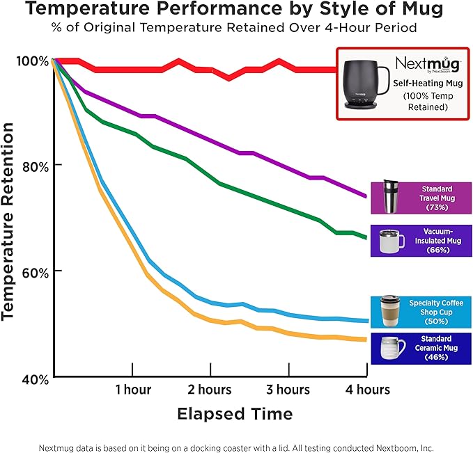 Nextmug - Temperature-Controlled, Self-Heating Coffee Mug (Graphite - 14 oz.)